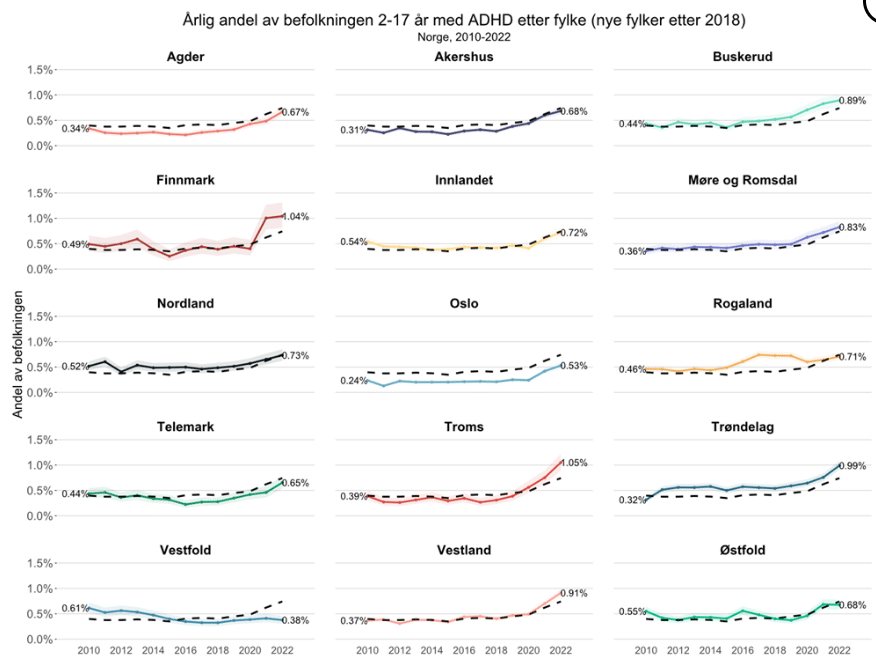 Graf som viser geografisk forkomst av adhd-diagnoser i Norge