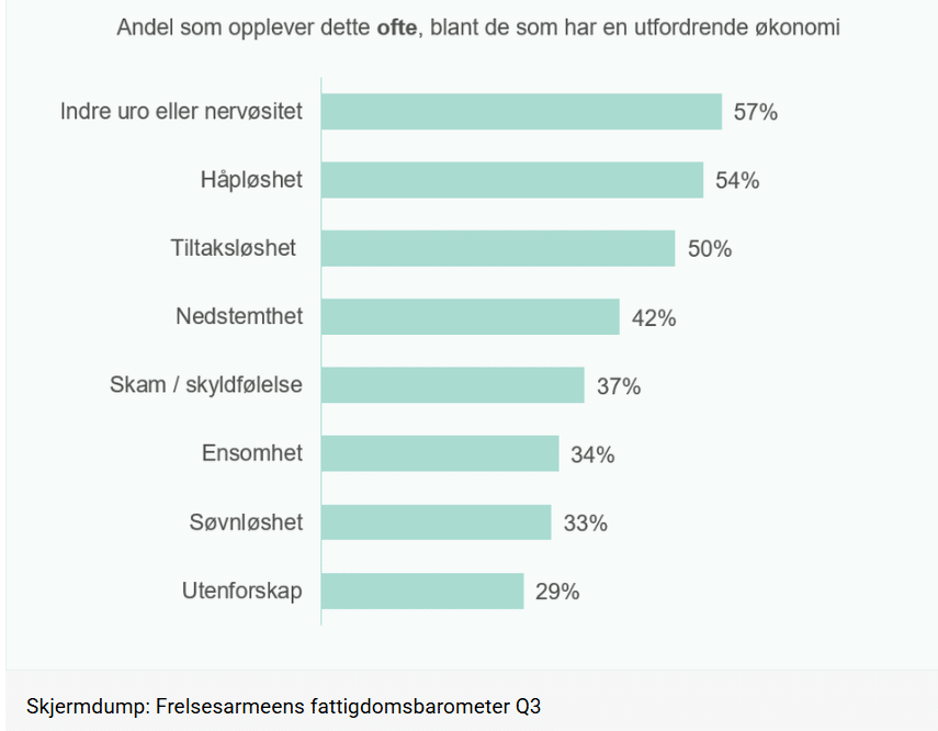 Graf som viser psykiske plagerved økonomiske utfordringer